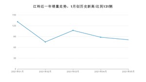 江铃 5月份销量怎么样? 众车网权威发布(2021年)