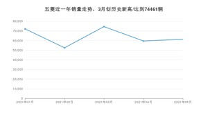 五菱 5月份销量数据发布 同比增长93.94%(2021年)