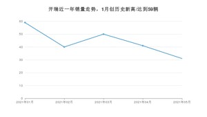 5月开瑞销量怎么样? 众车网权威发布(2021年)