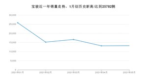 宝骏 5月份销量怎么样? 众车网权威发布(2021年)