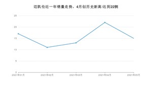 5月迈凯伦销量情况如何? 众车网权威发布(2021年)