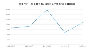 特斯拉 5月份销量数据发布 同比增长91.28%(2021年)