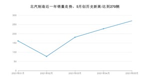 北汽制造销量5月份怎么样? 众车网权威发布(2021年)