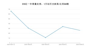 DS 5月份销量数据发布 同比增长18.18%(2021年)