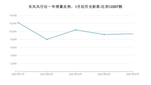 5月东风风行销量怎么样? 众车网权威发布(2021年)