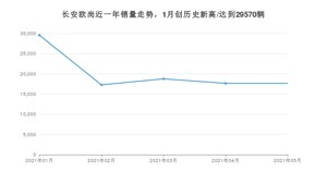 5月长安欧尚销量情况如何? 众车网权威发布(2021年)