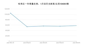 哈弗销量5月份怎么样? 众车网权威发布(2021年)