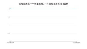 5月福汽启腾销量怎么样? 众车网权威发布(2021年)