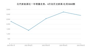 5月北汽新能源销量情况如何? 众车网权威发布(2021年)