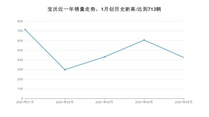 5月宝沃销量怎么样? 众车网权威发布(2021年)
