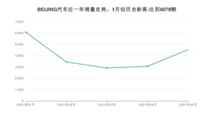 BEIJING汽车销量5月份怎么样? 众车网权威发布(2021年)