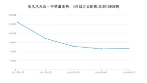 5月东风风光销量怎么样? 众车网权威发布(2021年)