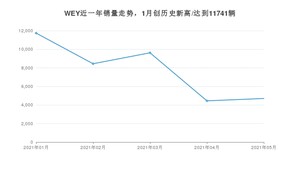 5月WEY销量怎么样? 众车网权威发布(2021年)