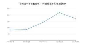 5月云度销量情况如何? 众车网权威发布(2021年)