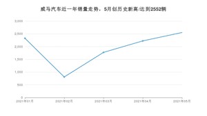 5月威马汽车销量怎么样? 众车网权威发布(2021年)