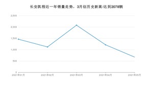 5月长安凯程销量情况如何? 众车网权威发布(2021年)