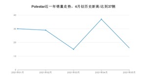 5月Polestar销量怎么样? 众车网权威发布(2021年)