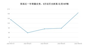 5月极狐销量情况如何? 众车网权威发布(2021年)