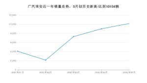 广汽埃安 5月份销量怎么样? 众车网权威发布(2021年)