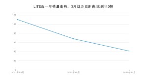 LITE 5月份销量数据发布 同比下降51.76%(2021年)