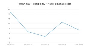 大乘汽车 5月份销量怎么样? 众车网权威发布(2021年)