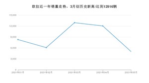 5月欧拉销量怎么样? 众车网权威发布(2021年)