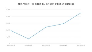 5月哪吒汽车销量怎么样? 众车网权威发布(2021年)