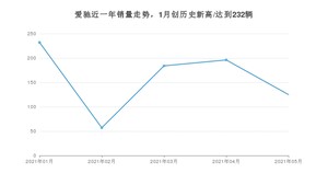 爱驰 5月份销量怎么样? 众车网权威发布(2021年)