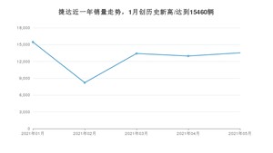 5月捷达销量情况如何? 众车网权威发布(2021年)