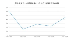 国机智骏 5月份销量怎么样? 众车网权威发布(2021年)