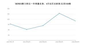 5月SERES赛力斯销量情况如何? 众车网权威发布(2021年)