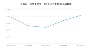 思皓销量5月份怎么样? 众车网权威发布(2021年)