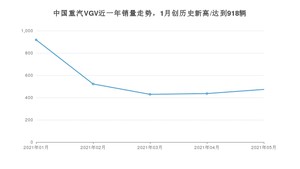 5月中国重汽VGV销量情况如何? 众车网权威发布(2021年)