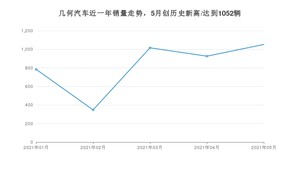 几何汽车 5月份销量怎么样? 众车网权威发布(2021年)