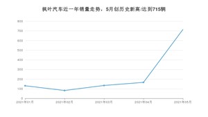 枫叶汽车 5月份销量数据发布 同比增长2%(2021年)