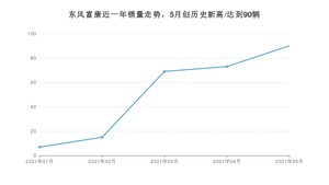 东风富康销量5月份怎么样? 众车网权威发布(2021年)