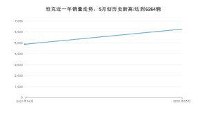 坦克销量5月份怎么样? 众车网权威发布(2021年)
