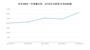 坦克300 2021年5月份销量数据发布 共6264台