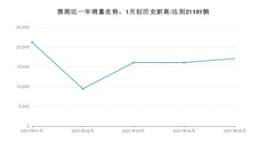 2021年5月本田雅阁销量怎么样？ 在20-25万排名如何？