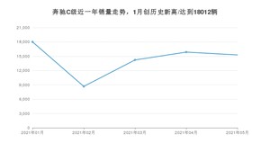 奔驰C级 2021年5月份销量数据发布 共15282台
