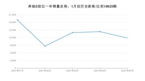 2021年5月奔驰E级销量如何？ 在中大型车中排名怎么样？