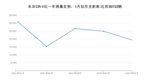 2021年5月本田CR-V销量如何？ 在SUV中排名怎么样？