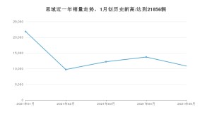 2021年5月本田思域销量怎么样？ 在10-15万排名如何？