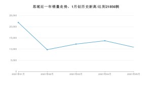 2021年5月本田思域销量怎么样？ 在10-15万排名如何？