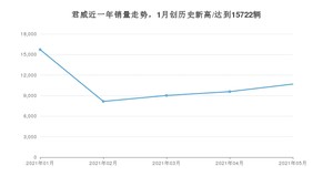 别克君威 2021年5月份销量数据发布 共10684台