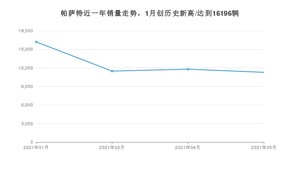 2021年5月大众帕萨特销量及报价 近几月销量走势一览