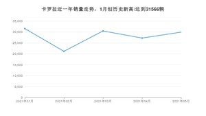 丰田卡罗拉 2021年5月份销量数据发布 共29941台