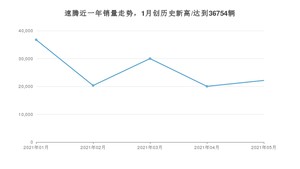 大众速腾 2021年5月份销量数据发布 共22150台