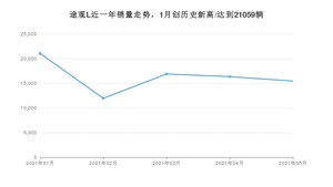 大众途观L 2021年5月份销量数据发布 共15459台