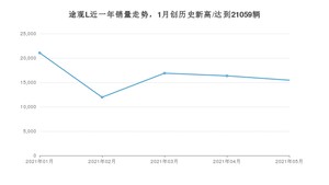 大众途观L 2021年5月份销量数据发布 共15459台